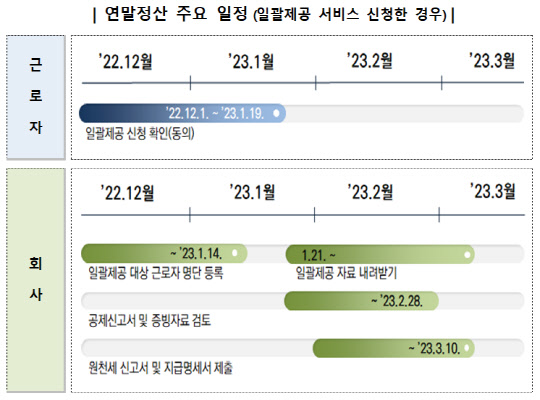 연말정산 주요 일정<자료:국세청>